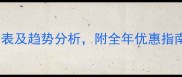声达板材价格表及趋势分析附全年优惠指南最新版